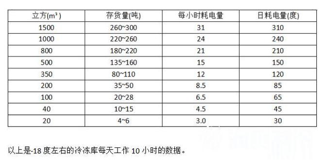 安裝一個大型冷庫做出租，前期需要投資多少錢