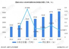 建造冷庫的前景和收益怎么樣